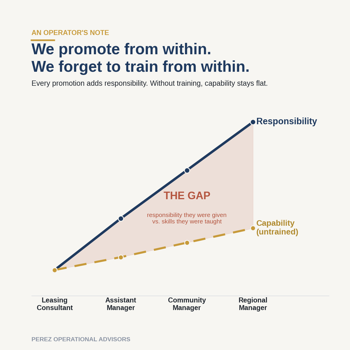Responsibility climbs with every promotion while untrained capability stays flat, creating a widening gap